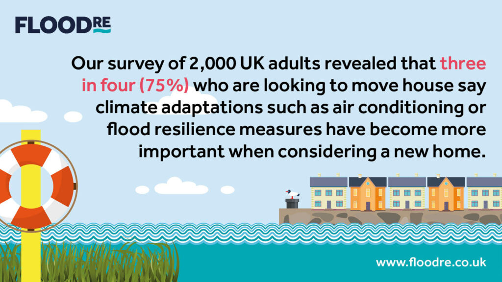 Three in four (75%) of who are likely to move house in the next 5 years say that climate adaptations such as air conditioning or flood resilience measures are more important to them when considering a new house.