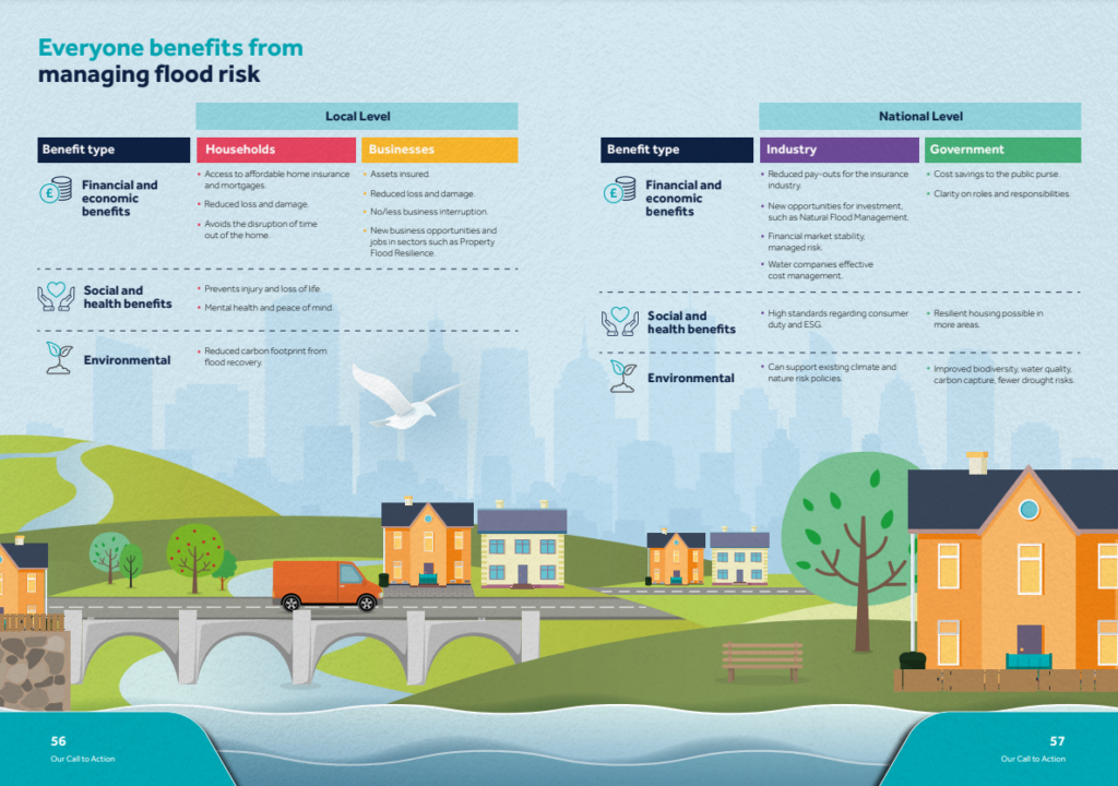 Everyone benefits from managing flood risk